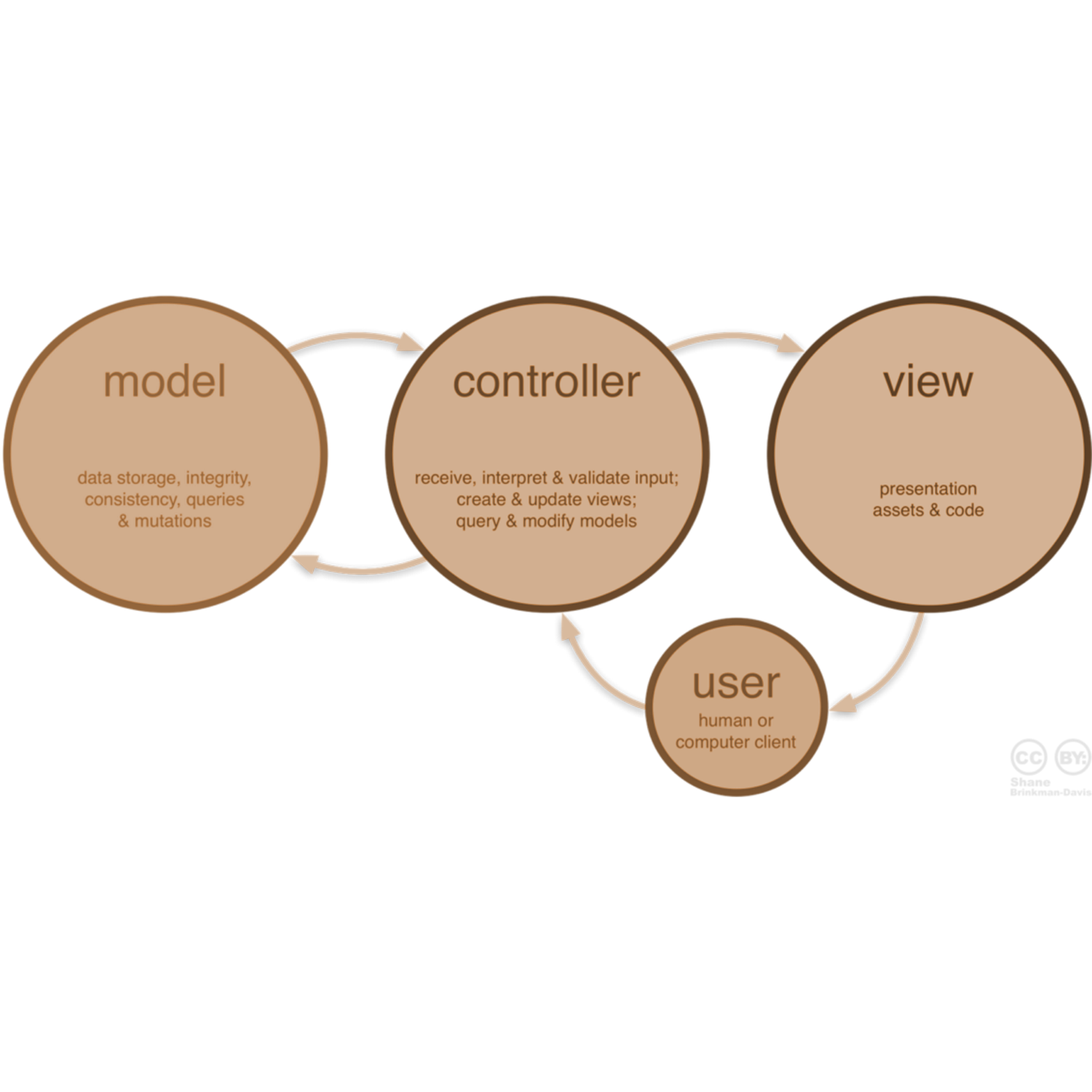 MVC design picture